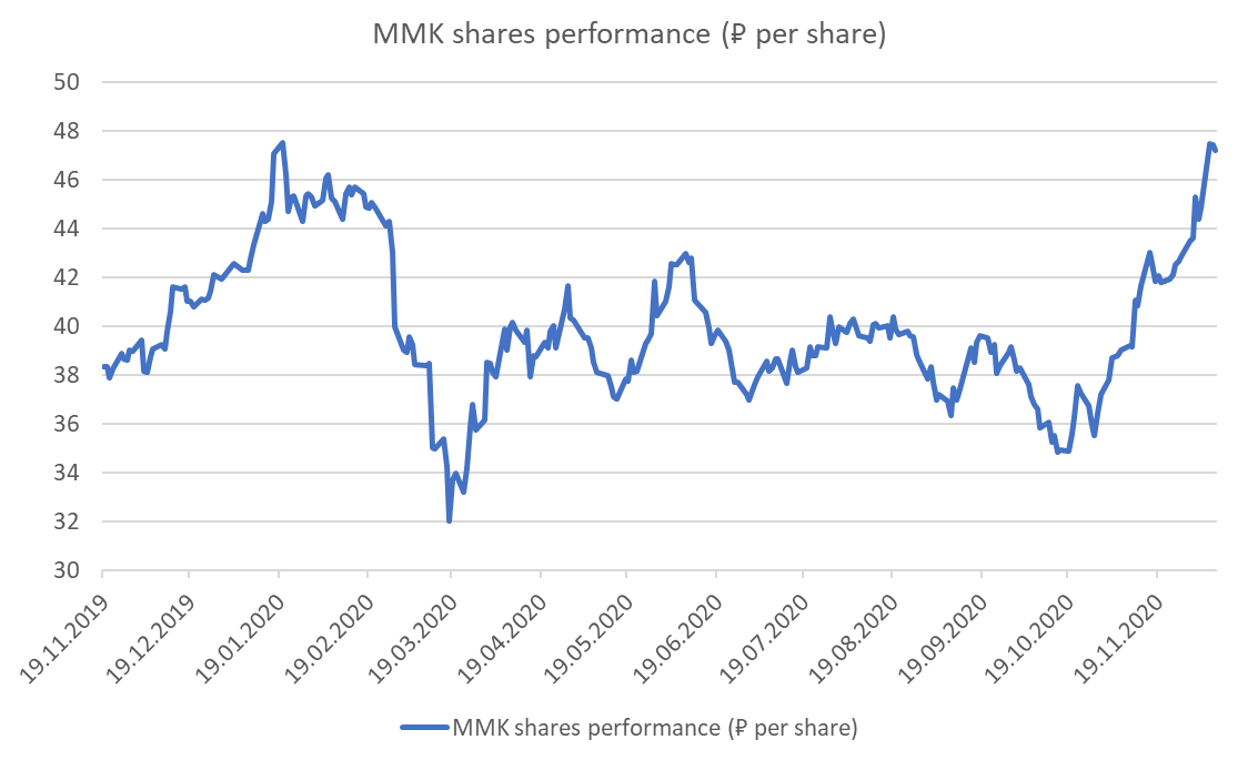 MMK shares perfomance